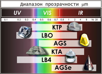 Монокристаллические оптические материалы УФ-ИК диапазонов