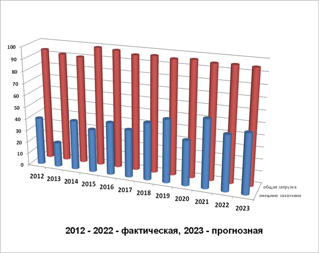 загрузка методов