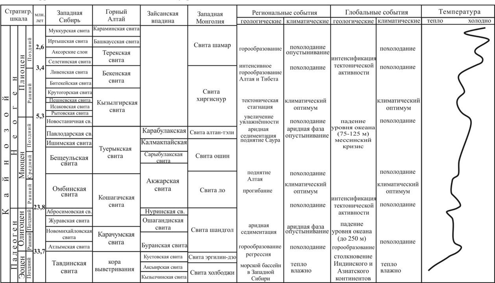 Корреляция кайнозойских отложений Внутренней Азии и главные геологические и климатические события