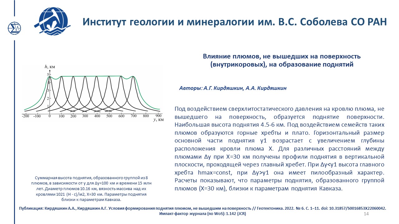 Достижения 445 2022