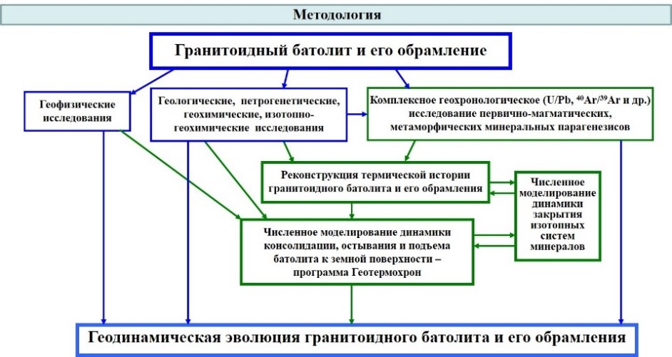 Курсовая работа по теме Алдано-Становой щит. Геологическое строение, развитие и изучение