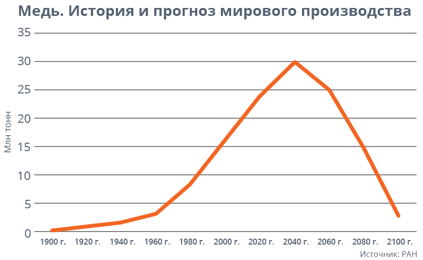 Реферат: Минерально-сырьевые ресурсы РФ