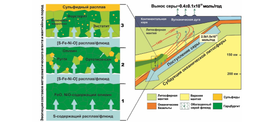 Геологи определили механизм образования мантийных сульфидов