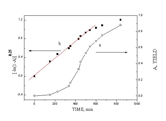 Kinetics of the relative crystal mass yield (a) and linear plot of this kinetics in coordinates of the Avrami-Erofeev equation (b)