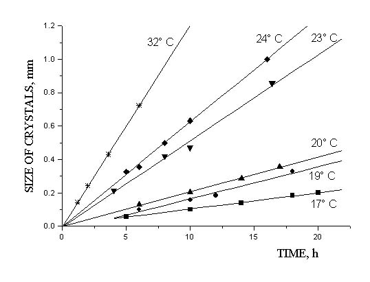 Linear growth of the supramolecular crystals