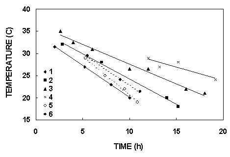 The temperature dependence of the time of first crystals formation at various k values